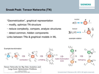 Page 12 March 2016 Sebnem Rusitschka Unrestricted © Siemens AG. 2016. All rights reserved.
Sneak Peak: Tensor Networks (TN)
“Geometrization”, graphical representation
• modify, optimize TN structure
• reduce complexity, compare, analyze structures
• detect common, hidden components
Links between TNs & graphical models in ML
example notation
Example transformation
contraction unfolding
matrix factorization
SVD
reshaping
 