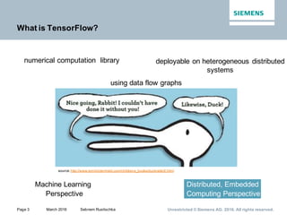 Page 3 March 2016 Sebnem Rusitschka Unrestricted © Siemens AG. 2016. All rights reserved.
What is TensorFlow?
using data flow graphs
Machine Learning
Perspective
Distributed, Embedded
Computing Perspective
numerical computation library deployable on heterogeneous distributed
systems
source:http://www.tomlichtenheld.com/childrens_books/duckrabbit!.html
 