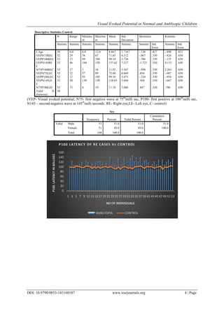 Visual Evoked Potential in Normal and Amblyopic Children
DOI: 10.9790/0853-141160107 www.iosrjournals.org 4 | Page
Descriptive Statistics Control
N Range Minimu
m
Maximu
m
Mean Std.
Deviation
Skewness Kurtosis
Statistic Statistic Statistic Statistic Statistic Statistic Statistic Std.
Error
Statistic Std.
Error
CAge 30 6.0 6.0 12.0 8.867 1.7167 -.130 .427 -.898 .833
VEPN75REC 52 29 58 87 71.65 6.312 -.067 .330 -.426 .650
VEPP100REC 52 15 89 104 98.19 3.726 -.706 .330 -.155 .650
VEPN145RE
C
52 46 104 150 137.62 7.217 -1.725 .330 8.131 .650
N75P100REC 52 17 1 18 11.82 3.367 -.998 .330 2.261 .650
VEPN75LEC 52 32 57 89 72.60 6.669 .054 .330 -.087 .650
VEPP100LEC 52 12 93 105 99.10 3.471 -.324 .330 -.954 .650
VEPN145LE
C
52 20 130 150 138.83 5.684 .568 .330 -.667 .650
N75P100LEC 52 13 6 19 11.18 3.066 .847 .330 .796 .650
Valid N
(listwise)
30
(VEP- Visual evoked potential, N75- first negative wave at 75th
milli sec, P100- first positive at 100th
milli sec,
N145 – second negative wave at 145th
milli seconds. RE- Right eye,LE- Left eye, C- control)
Sex
Frequency Percent Valid Percent
Cumulative
Percent
Valid Male 53 51.0 51.0 51.0
Female 51 49.0 49.0 100.0
Total 104 100.0 100.0
0
20
40
60
80
100
120
140
160
1 3 5 7 9 11 13 15 17 19 21 23 25 27 29 31 33 35 37 39 41 43 45 47 49 51 53
P100LATENCYINMILLISEC
NO OF INDIVIDUALS
P100 LATENCY OF RE CASES Vs CONTROL
AMBLYOPIA CONTROL
 