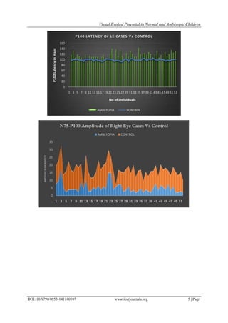 Visual Evoked Potential in Normal and Amblyopic Children
DOI: 10.9790/0853-141160107 www.iosrjournals.org 5 | Page
0
20
40
60
80
100
120
140
160
1 3 5 7 9 11 13 15 17 19 21 23 25 27 29 31 33 35 37 39 41 43 45 47 49 51 53
P100Latencyinmsec
No of individuals
P100 LATENCY OF LE CASES Vs CONTROL
AMBLYOPIA CONTROL
0
5
10
15
20
25
30
35
1 3 5 7 9 11 13 15 17 19 21 23 25 27 29 31 33 35 37 39 41 43 45 47 49 51
AMPLITUDEINMICROVOLTS
N75-P100 Amplitude of Right Eye Cases Vs Control
AMBLYOPIA CONTROL
 