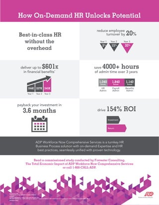 How On-Demand HR Unlocks Potential
Read a commissioned study conducted by Forrester Consulting,
The Total Economic Impact of ADP Workforce Now Comprehensive Services
or call 1-800-CALL-ADP.
Best-in-class HR
without the
overhead
ADP Workforce Now Comprehensive Services is a turnkey HR
Business Process solution with on-demand Expertise and HR
best practices, seamlessly uniﬁed with proven technology.
payback your investment in
3.6 months
184K 227K 245K
Year 1 Year 2 Year 3
deliver up to $601K
in ﬁnancial beneﬁts*
drive 154% ROI
Return
Investment
save 4000+ hours
of admin time over 3 years
1,040
hours
1,840
hours
1,140
hours
HR
Admin
Payroll
Admin
Beneﬁts
Admin
reduce employee
turnover by 20%
5% 15% 20%
Year 1 Year 2 Year 3
SOURCES:
Forrester Total Economic Impact TM
(TEI) study, November 2015.
ADP, ADP Workforce Now and the ADP logo are registered trademarks of ADP, LLC. ADP A more human resource. is a service mark of ADP, LLC. Copyright © 2016 ADP, LLC.
MCTEIIGO116EUS
All amounts in $US
*Total of yearly savings less initial investment of $55,567.
 