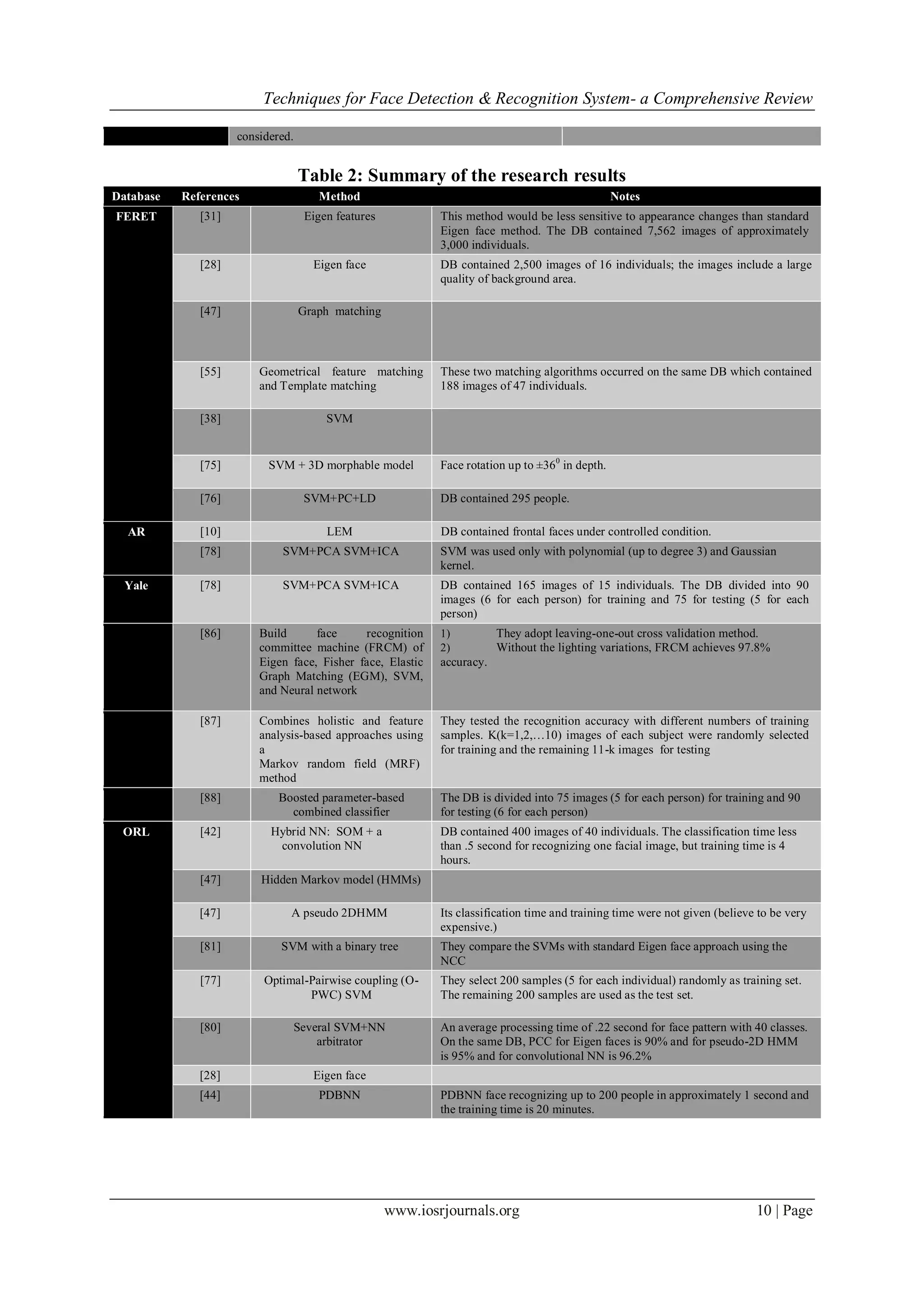 Techniques for Face Detection & Recognition System- a Comprehensive Review
www.iosrjournals.org 10 | Page
considered.
Table 2: Summary of the research results
Database References Method Notes
FERET [31] Eigen features This method would be less sensitive to appearance changes than standard
Eigen face method. The DB contained 7,562 images of approximately
3,000 individuals.
[28] Eigen face DB contained 2,500 images of 16 individuals; the images include a large
quality of background area.
[47] Graph matching
[55] Geometrical feature matching
and Template matching
These two matching algorithms occurred on the same DB which contained
188 images of 47 individuals.
[38] SVM
[75] SVM + 3D morphable model Face rotation up to ±360
in depth.
[76] SVM+PC+LD DB contained 295 people.
AR [10] LEM DB contained frontal faces under controlled condition.
[78] SVM+PCA SVM+ICA SVM was used only with polynomial (up to degree 3) and Gaussian
kernel.
Yale [78] SVM+PCA SVM+ICA DB contained 165 images of 15 individuals. The DB divided into 90
images (6 for each person) for training and 75 for testing (5 for each
person)
[86] Build face recognition
committee machine (FRCM) of
Eigen face, Fisher face, Elastic
Graph Matching (EGM), SVM,
and Neural network
1) They adopt leaving-one-out cross validation method.
2) Without the lighting variations, FRCM achieves 97.8%
accuracy.
[87] Combines holistic and feature
analysis-based approaches using
a
Markov random field (MRF)
method
They tested the recognition accuracy with different numbers of training
samples. K(k=1,2,…10) images of each subject were randomly selected
for training and the remaining 11-k images for testing
[88] Boosted parameter-based
combined classifier
The DB is divided into 75 images (5 for each person) for training and 90
for testing (6 for each person)
ORL [42] Hybrid NN: SOM + a
convolution NN
DB contained 400 images of 40 individuals. The classification time less
than .5 second for recognizing one facial image, but training time is 4
hours.
[47] Hidden Markov model (HMMs)
[47] A pseudo 2DHMM Its classification time and training time were not given (believe to be very
expensive.)
[81] SVM with a binary tree They compare the SVMs with standard Eigen face approach using the
NCC
[77] Optimal-Pairwise coupling (O-
PWC) SVM
They select 200 samples (5 for each individual) randomly as training set.
The remaining 200 samples are used as the test set.
[80] Several SVM+NN
arbitrator
An average processing time of .22 second for face pattern with 40 classes.
On the same DB, PCC for Eigen faces is 90% and for pseudo-2D HMM
is 95% and for convolutional NN is 96.2%
[28] Eigen face
[44] PDBNN PDBNN face recognizing up to 200 people in approximately 1 second and
the training time is 20 minutes.
 