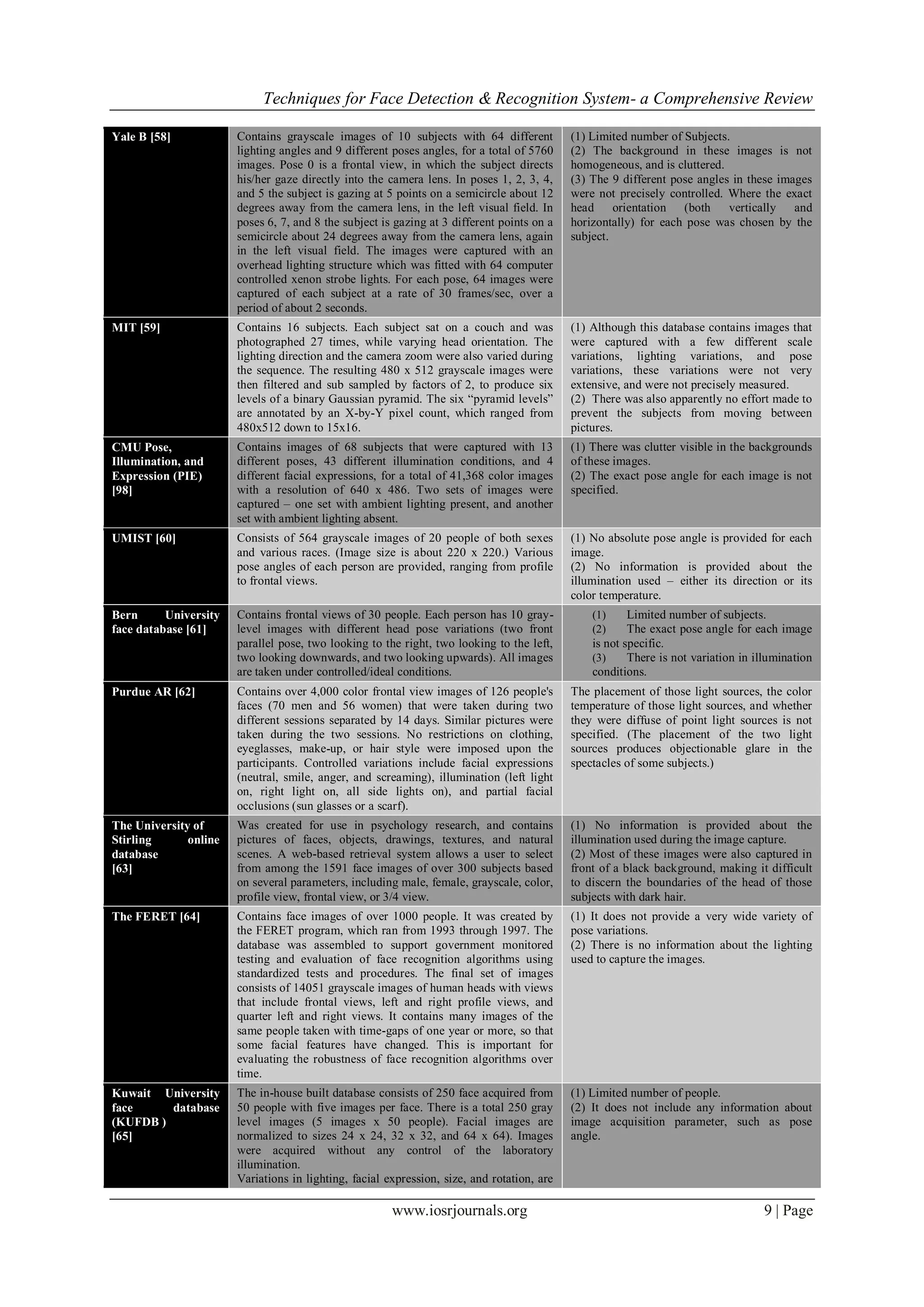 Techniques for Face Detection & Recognition System- a Comprehensive Review
www.iosrjournals.org 9 | Page
Yale B [58] Contains grayscale images of 10 subjects with 64 different
lighting angles and 9 different poses angles, for a total of 5760
images. Pose 0 is a frontal view, in which the subject directs
his/her gaze directly into the camera lens. In poses 1, 2, 3, 4,
and 5 the subject is gazing at 5 points on a semicircle about 12
degrees away from the camera lens, in the left visual field. In
poses 6, 7, and 8 the subject is gazing at 3 different points on a
semicircle about 24 degrees away from the camera lens, again
in the left visual field. The images were captured with an
overhead lighting structure which was fitted with 64 computer
controlled xenon strobe lights. For each pose, 64 images were
captured of each subject at a rate of 30 frames/sec, over a
period of about 2 seconds.
(1) Limited number of Subjects.
(2) The background in these images is not
homogeneous, and is cluttered.
(3) The 9 different pose angles in these images
were not precisely controlled. Where the exact
head orientation (both vertically and
horizontally) for each pose was chosen by the
subject.
MIT [59] Contains 16 subjects. Each subject sat on a couch and was
photographed 27 times, while varying head orientation. The
lighting direction and the camera zoom were also varied during
the sequence. The resulting 480 x 512 grayscale images were
then filtered and sub sampled by factors of 2, to produce six
levels of a binary Gaussian pyramid. The six ―pyramid levels‖
are annotated by an X-by-Y pixel count, which ranged from
480x512 down to 15x16.
(1) Although this database contains images that
were captured with a few different scale
variations, lighting variations, and pose
variations, these variations were not very
extensive, and were not precisely measured.
(2) There was also apparently no effort made to
prevent the subjects from moving between
pictures.
CMU Pose,
Illumination, and
Expression (PIE)
[98]
Contains images of 68 subjects that were captured with 13
different poses, 43 different illumination conditions, and 4
different facial expressions, for a total of 41,368 color images
with a resolution of 640 x 486. Two sets of images were
captured – one set with ambient lighting present, and another
set with ambient lighting absent.
(1) There was clutter visible in the backgrounds
of these images.
(2) The exact pose angle for each image is not
specified.
UMIST [60] Consists of 564 grayscale images of 20 people of both sexes
and various races. (Image size is about 220 x 220.) Various
pose angles of each person are provided, ranging from profile
to frontal views.
(1) No absolute pose angle is provided for each
image.
(2) No information is provided about the
illumination used – either its direction or its
color temperature.
Bern University
face database [61]
Contains frontal views of 30 people. Each person has 10 gray-
level images with different head pose variations (two front
parallel pose, two looking to the right, two looking to the left,
two looking downwards, and two looking upwards). All images
are taken under controlled/ideal conditions.
(1) Limited number of subjects.
(2) The exact pose angle for each image
is not specific.
(3) There is not variation in illumination
conditions.
Purdue AR [62] Contains over 4,000 color frontal view images of 126 people's
faces (70 men and 56 women) that were taken during two
different sessions separated by 14 days. Similar pictures were
taken during the two sessions. No restrictions on clothing,
eyeglasses, make-up, or hair style were imposed upon the
participants. Controlled variations include facial expressions
(neutral, smile, anger, and screaming), illumination (left light
on, right light on, all side lights on), and partial facial
occlusions (sun glasses or a scarf).
The placement of those light sources, the color
temperature of those light sources, and whether
they were diffuse of point light sources is not
specified. (The placement of the two light
sources produces objectionable glare in the
spectacles of some subjects.)
The University of
Stirling online
database
[63]
Was created for use in psychology research, and contains
pictures of faces, objects, drawings, textures, and natural
scenes. A web-based retrieval system allows a user to select
from among the 1591 face images of over 300 subjects based
on several parameters, including male, female, grayscale, color,
profile view, frontal view, or 3/4 view.
(1) No information is provided about the
illumination used during the image capture.
(2) Most of these images were also captured in
front of a black background, making it difficult
to discern the boundaries of the head of those
subjects with dark hair.
The FERET [64] Contains face images of over 1000 people. It was created by
the FERET program, which ran from 1993 through 1997. The
database was assembled to support government monitored
testing and evaluation of face recognition algorithms using
standardized tests and procedures. The final set of images
consists of 14051 grayscale images of human heads with views
that include frontal views, left and right profile views, and
quarter left and right views. It contains many images of the
same people taken with time-gaps of one year or more, so that
some facial features have changed. This is important for
evaluating the robustness of face recognition algorithms over
time.
(1) It does not provide a very wide variety of
pose variations.
(2) There is no information about the lighting
used to capture the images.
Kuwait University
face database
(KUFDB )
[65]
The in-house built database consists of 250 face acquired from
50 people with five images per face. There is a total 250 gray
level images (5 images x 50 people). Facial images are
normalized to sizes 24 x 24, 32 x 32, and 64 x 64). Images
were acquired without any control of the laboratory
illumination.
Variations in lighting, facial expression, size, and rotation, are
(1) Limited number of people.
(2) It does not include any information about
image acquisition parameter, such as pose
angle.
 