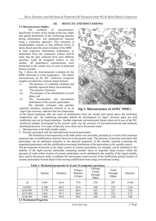 Micro Structure Amd Mechanical Properties Of Nanoparticulate Wc/Al Metal Matrix Composites
www.ijres.org 2 | Page
III. RESULTS AND DISCUSSIONS:
3.1 Microstructure Studies
The evolution of microstructure,
specifically in terms of the change in the size, shape
and spatial distribution of the reinforcing particles
during deformation, was quantitatively assessed
using a systematic approach. This consisted of
metallographic analysis at four different levels of
strain, based upon the strain to failure of the MMC
at each respective deformation temperature, as
determined from the continuous tension tests.In
order that the data collected from each different
specimen could be compared relative to one
another, all quantitative measurements were
performed in the central area of each as-deformed
tension cylinder.
Fig. 1 shows the microstructural evolution for the
MMC deformed at room temperature. The matrix
microstructure of the WC reinforced composite
samples revealed four common salient features:
i) The presence of a partially columnar and
partially equiaxed matrix microstructure.
ii) The presence of porosity
iii) The presence of an interdendritic Cu-rich
phase, and
iv) The incorporation and non-uniform
distribution of the ceramic particulates.
The partially columnar and partially
equiaxed structure, commonly referred to as an
‘ingot’type structure, indicates that the temperature
of the liquid remaining after the onset of solidification from the mould wall stayed above the nucleation
temperature and the underlying principles behind the development of ‘ingot’ structure types are well
established and can be found elsewhere. Another important microstructural feature observed in case of the WC
reinforced samples investigated in the present study was the presence of non-interconnected and randomly
distributed porosity. Two types of porosity were observed in the present study:
i. Microporosity in the bulk metallic matrix
ii. Porosity associated with the individual and clustered particulates
The formation of microsporosity in the bulk matrix was inevitable, primarily as a result of the columnar
equiaxed type of solidification structure observed in the present study. The presence of porosity associated with
particulates can be attributed primarily to the physical properties of the metallic material containing the
suspended particulates and the solidification associated distribution of the particulates in the metallic matrix.
The development of porosity at the sharp corners of ceramic particulates, for example, can be attributed to the
inability of the high-viscosity particulate containing metallic slurry to negotiate sharp corners, whilst the
presence of voids within clusters of ceramic particulates can be attributed to the inability of the liquid metallic
alloy used in the present study to infiltrate the microscopic-sized crevices in the inefficiently packed clusters of
ceramic particulates formed ahead of the moving solidification front using conventional casting.
Table 1: Mechanical properties of Al and Al composites specimens
Density Hardness
Young’s
Modulus
E (Gpa)
Ultimate
Tensile
Strength
(Mpa)
Yield
Strength
(Mpa)
Ductility
Al 2.691 65.0 75.0 238 207 15.60
Al/5WC 2.740 80.2 85.9 240 219 6.30
Al/10 WC 2.776 81.6 88.9 265 221 5.20
Al/15 WC 2.841 87.1 96.9 280 233 5.75
Al/20 WC 2.909 89.9 90.6 260 220 3.06
3.2 Mechanical Properties
Fig 1: Microstructure of Al/WC MMCs
 