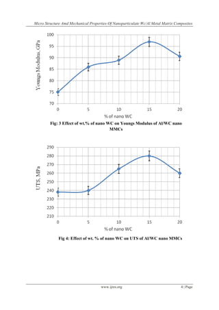 Micro Structure Amd Mechanical Properties Of Nanoparticulate Wc/Al Metal Matrix Composites
www.ijres.org 4 | Page
Fig: 3 Effect of wt.% of nano WC on Youngs Modulus of Al/WC nano
MMCs
Fig 4: Effect of wt. % of nano WC on UTS of Al/WC nano MMCs
 
