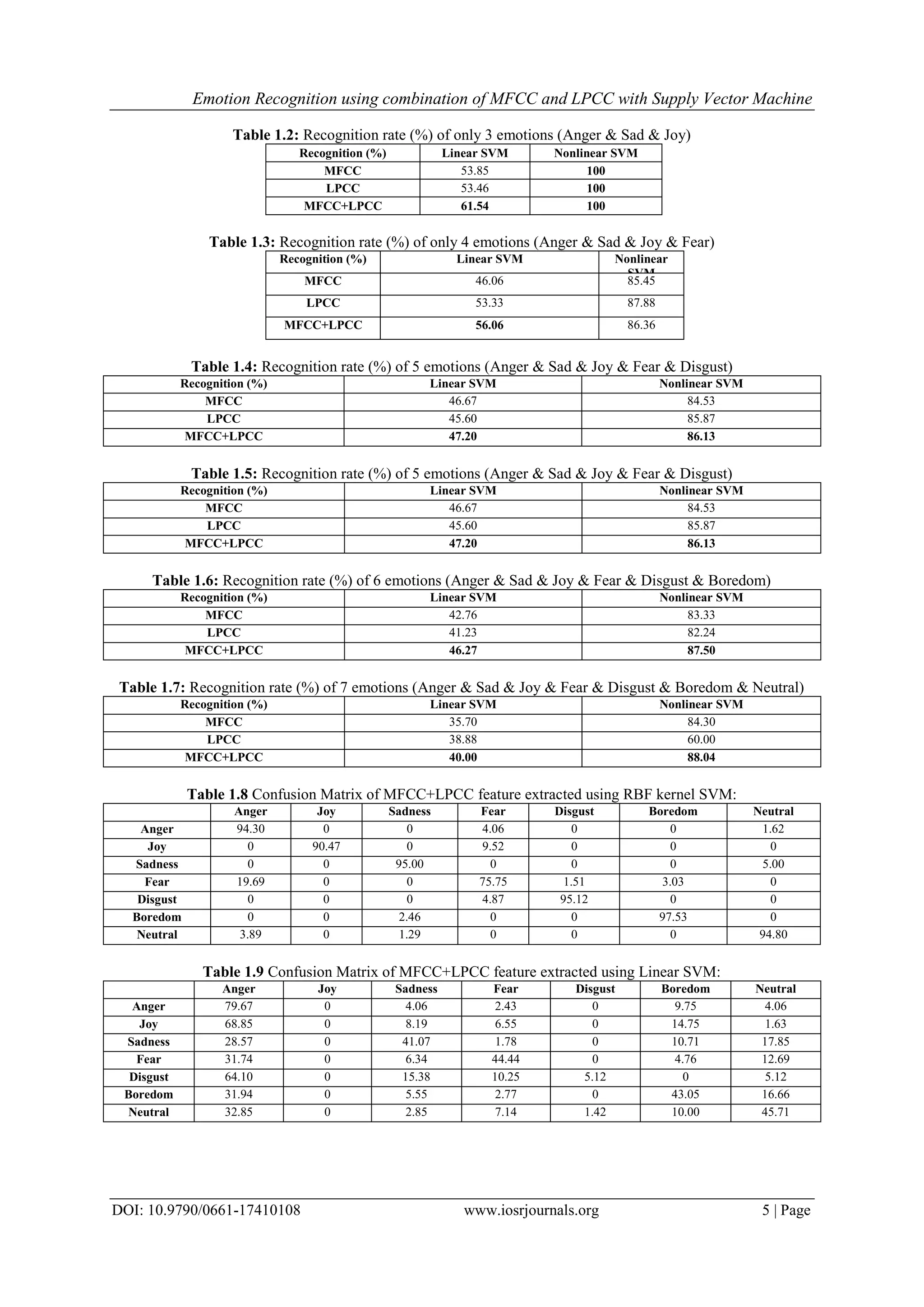 Emotion Recognition using combination of MFCC and LPCC with Supply Vector Machine
DOI: 10.9790/0661-17410108 www.iosrjournals.org 5 | Page
Table 1.2: Recognition rate (%) of only 3 emotions (Anger & Sad & Joy)
Recognition (%) Linear SVM Nonlinear SVM
MFCC 53.85 100
LPCC 53.46 100
MFCC+LPCC 61.54 100
Table 1.3: Recognition rate (%) of only 4 emotions (Anger & Sad & Joy & Fear)
Recognition (%) Linear SVM Nonlinear
SVM
MFCC 46.06 85.45
LPCC 53.33 87.88
MFCC+LPCC 56.06 86.36
Table 1.4: Recognition rate (%) of 5 emotions (Anger & Sad & Joy & Fear & Disgust)
Recognition (%) Linear SVM Nonlinear SVM
MFCC 46.67 84.53
LPCC 45.60 85.87
MFCC+LPCC 47.20 86.13
Table 1.5: Recognition rate (%) of 5 emotions (Anger & Sad & Joy & Fear & Disgust)
Recognition (%) Linear SVM Nonlinear SVM
MFCC 46.67 84.53
LPCC 45.60 85.87
MFCC+LPCC 47.20 86.13
Table 1.6: Recognition rate (%) of 6 emotions (Anger & Sad & Joy & Fear & Disgust & Boredom)
Recognition (%) Linear SVM Nonlinear SVM
MFCC 42.76 83.33
LPCC 41.23 82.24
MFCC+LPCC 46.27 87.50
Table 1.7: Recognition rate (%) of 7 emotions (Anger & Sad & Joy & Fear & Disgust & Boredom & Neutral)
Recognition (%) Linear SVM Nonlinear SVM
MFCC 35.70 84.30
LPCC 38.88 60.00
MFCC+LPCC 40.00 88.04
Table 1.8 Confusion Matrix of MFCC+LPCC feature extracted using RBF kernel SVM:
Anger Joy Sadness Fear Disgust Boredom Neutral
Anger 94.30 0 0 4.06 0 0 1.62
Joy 0 90.47 0 9.52 0 0 0
Sadness 0 0 95.00 0 0 0 5.00
Fear 19.69 0 0 75.75 1.51 3.03 0
Disgust 0 0 0 4.87 95.12 0 0
Boredom 0 0 2.46 0 0 97.53 0
Neutral 3.89 0 1.29 0 0 0 94.80
Table 1.9 Confusion Matrix of MFCC+LPCC feature extracted using Linear SVM:
Anger Joy Sadness Fear Disgust Boredom Neutral
Anger 79.67 0 4.06 2.43 0 9.75 4.06
Joy 68.85 0 8.19 6.55 0 14.75 1.63
Sadness 28.57 0 41.07 1.78 0 10.71 17.85
Fear 31.74 0 6.34 44.44 0 4.76 12.69
Disgust 64.10 0 15.38 10.25 5.12 0 5.12
Boredom 31.94 0 5.55 2.77 0 43.05 16.66
Neutral 32.85 0 2.85 7.14 1.42 10.00 45.71
 