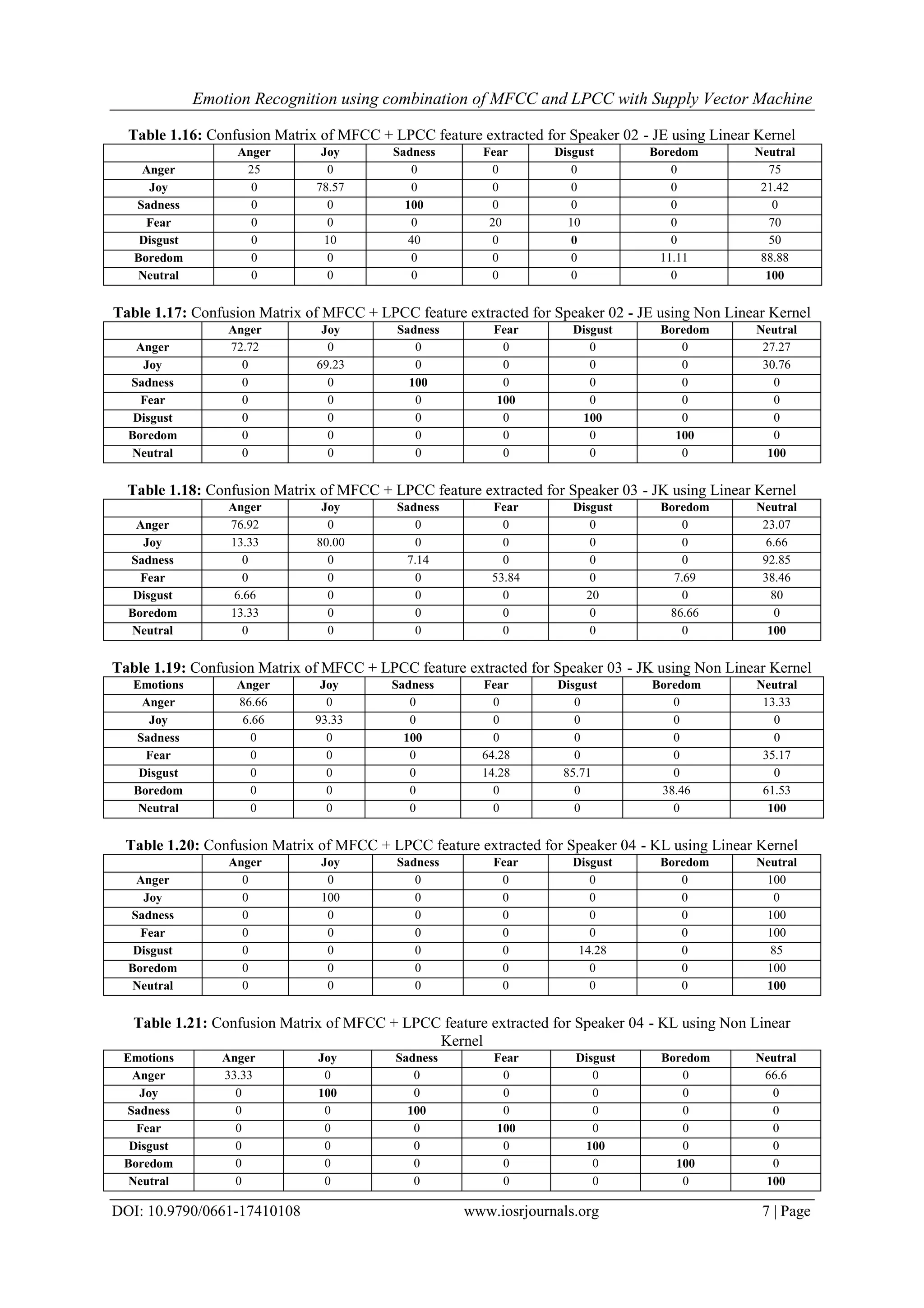 Emotion Recognition using combination of MFCC and LPCC with Supply Vector Machine
DOI: 10.9790/0661-17410108 www.iosrjournals.org 7 | Page
Table 1.16: Confusion Matrix of MFCC + LPCC feature extracted for Speaker 02 - JE using Linear Kernel
Emotions
Anger Joy Sadness Fear Disgust Boredom Neutral
Anger 25 0 0 0 0 0 75
Joy 0 78.57 0 0 0 0 21.42
Sadness 0 0 100 0 0 0 0
Fear 0 0 0 20 10 0 70
Disgust 0 10 40 0 0 0 50
Boredom 0 0 0 0 0 11.11 88.88
Neutral 0 0 0 0 0 0 100
Table 1.17: Confusion Matrix of MFCC + LPCC feature extracted for Speaker 02 - JE using Non Linear Kernel
Emotions
Anger Joy Sadness Fear Disgust Boredom Neutral
Anger 72.72 0 0 0 0 0 27.27
Joy 0 69.23 0 0 0 0 30.76
Sadness 0 0 100 0 0 0 0
Fear 0 0 0 100 0 0 0
Disgust 0 0 0 0 100 0 0
Boredom 0 0 0 0 0 100 0
Neutral 0 0 0 0 0 0 100
Table 1.18: Confusion Matrix of MFCC + LPCC feature extracted for Speaker 03 - JK using Linear Kernel
Emotions
Anger Joy Sadness Fear Disgust Boredom Neutral
Anger 76.92 0 0 0 0 0 23.07
Joy 13.33 80.00 0 0 0 0 6.66
Sadness 0 0 7.14 0 0 0 92.85
Fear 0 0 0 53.84 0 7.69 38.46
Disgust 6.66 0 0 0 20 0 80
Boredom 13.33 0 0 0 0 86.66 0
Neutral 0 0 0 0 0 0 100
Table 1.19: Confusion Matrix of MFCC + LPCC feature extracted for Speaker 03 - JK using Non Linear Kernel
Emotions Anger Joy Sadness Fear Disgust Boredom Neutral
Anger 86.66 0 0 0 0 0 13.33
Joy 6.66 93.33 0 0 0 0 0
Sadness 0 0 100 0 0 0 0
Fear 0 0 0 64.28 0 0 35.17
Disgust 0 0 0 14.28 85.71 0 0
Boredom 0 0 0 0 0 38.46 61.53
Neutral 0 0 0 0 0 0 100
Table 1.20: Confusion Matrix of MFCC + LPCC feature extracted for Speaker 04 - KL using Linear Kernel
Emotions
Anger Joy Sadness Fear Disgust Boredom Neutral
Anger 0 0 0 0 0 0 100
Joy 0 100 0 0 0 0 0
Sadness 0 0 0 0 0 0 100
Fear 0 0 0 0 0 0 100
Disgust 0 0 0 0 14.28 0 85
Boredom 0 0 0 0 0 0 100
Neutral 0 0 0 0 0 0 100
Table 1.21: Confusion Matrix of MFCC + LPCC feature extracted for Speaker 04 - KL using Non Linear
Kernel
Emotions Anger Joy Sadness Fear Disgust Boredom Neutral
Anger 33.33 0 0 0 0 0 66.6
Joy 0 100 0 0 0 0 0
Sadness 0 0 100 0 0 0 0
Fear 0 0 0 100 0 0 0
Disgust 0 0 0 0 100 0 0
Boredom 0 0 0 0 0 100 0
Neutral 0 0 0 0 0 0 100
 