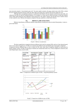 AUTOMATED WEB PATROLING WITH EXPLOIT...

more precisely termed a “cross-domain auto-visit”. For most exploit scenarios, the page content stays at the URL to which
the user originally directed a browser while the other URL(s) are being auto-visited by the browser under the cover.
           Although there are legitimate purposes to redirection that benefit web site operators and browser users alike, site
redirection can also be used for nefarious purposes. For example, it is often used by exploit providers to hide their identity
and/or make exploit detection more difficult to track and prevent. The exploit “experts” pay provider sites to redirect clients
to their exploitive sites. Malware development companies then pay exploiters to install their software.

                                   VI.           RESULT AND ANALYSYS
         Malware classification of different websites using different existing tools and our system Honeymokey is done in
given chart below:




                                              Graph 1: Malware classification

          The above graph shows comparison between different tools used for scanning URLs and no of sites detected good,
bad or ok are shown in graph up to 10 URLs are scanned using different tools and depend upon result graph is displayed.
Comparison between different types of sites is shown by line chart, chart shows comparison depend on result given by
Honey monkey system. 10 URLs of each type of websites are scanned and result of no. of sites comparison is shown by line
chart Depend upon values stored in table.




                      Table 1: Comparisons of different types of URLs using HoneyMonkey System




                                      Graph 2: Comparison of different types of URLs

ISSN: 2278-7461                                   www.ijeijournal.com                                          P a g e |5
 