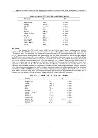 Optimization of conditions for the preparation of activated carbon from mango nuts using ZnCl 2


                              Table 3: ANALYSIS OF VARIANCE FOR CARBON YIELD




Ash content
           Table 4 shows the ANOVA ash content using Zncl 2 as activating agent, Table 4 suggests that the model is
significant (P- value of 0.000). The three variables studied were found to be significant to the study with P values of 0.000.
Concentration of the activating agent was found to have contributed more to the ash content determination with F value of
388.50. The contributions of impregnation ratio and activation time were found to be significant at both linear and quadratic
levels. This observation suggests that increasing these variables would release increasing volatiles as a result of intensifying
dehydration and elimination reaction thus increasing the ash content of the product. The quadratic effect of the concentration
of activating agent and impregnation ratio were found to be significant with P values of 0.000 and 0.004 respectively but its
effect on activation time was not significant to the study. The effects of the interaction of variables were found to be
significant to the model with P value of 0.030. The interaction between concentration and activation time was also
significant, this suggest that the effect of concentration on the ash content is due to the activation time. However, the effects
of the interactions between concentration and impregnation ratio, impregnation ratio and activation time were not significant
with P values of 0.331 and 0.820 respectively. Concentration and impregnation ratio played a decisive role in the ash content
of the product at all levels of the model. This observation suggests that concentration and impregnation ration should only be
increased to a level beyond which the ash content of the product tends to have undesirable ash content.

                               Table 4: ANALYSIS OF VARIANCE FOR ASH CONTENT




                                                               5
 