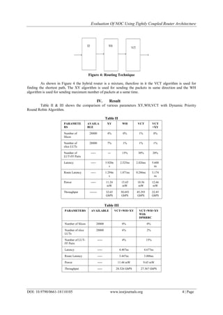 Evaluation Of NOC Using Tightly Coupled Router Architecture
DOI: 10.9790/0661-18110105 www.iosrjournals.org 4 | Page
Figure 4: Routing Technique
As shown in Figure 4 the hybrid router is a mixture, therefore in it the VCT algorithm is used for
finding the shortest path, The XY algorithm is used for sending the packets in same direction and the WH
algorithm is used for sending maximum number of packets at a same time.
IV. Result
Table II & III shows the comparison of various parameters XY,WH,VCT with Dynamic Priority
Round Robin Algorithm.
Table II
PARAMETE
RS
AVAILA
BLE
XY WH VCT VCT
+XY
Number of
Slices
28800 4% 0% 1% 0%
Number of
slice LUTs
28800 7% 1% 1% 1%
Number of
LUT-FF Pairs
----- --- 15% 30% 20%
Latency ----- 3.920n
s
2.525ns 2.826ns 5.600
ns
Route Latency ----- 1.294n
s
1.871ns 0.286ns 3.174
ns
Power ----- 11.24
mW
15.65
mW
10.56
mW
12.66
mW
Throughput ------- 32.65
GbPS
50.693
GbPS
45.293
GbPS
22.85
GbPS
Table III
PARAMETERS AVAILABLE VCT+WH+XY VCT+WH+XY
With
DPRRRC
Number of Slices 28800 0% 0%
Number of slice
LUTs
28800 6% 2%
Number of LUT-
FF Pairs
----- 4% 15%
Latency ----- 4.487ns 4.677ns
Route Latency ----- 3.447ns 3.006ns
Power ----- 11.44 mW 9.65 mW
Throughput ----- 28.526 GbPS 27.367 GbPS
 