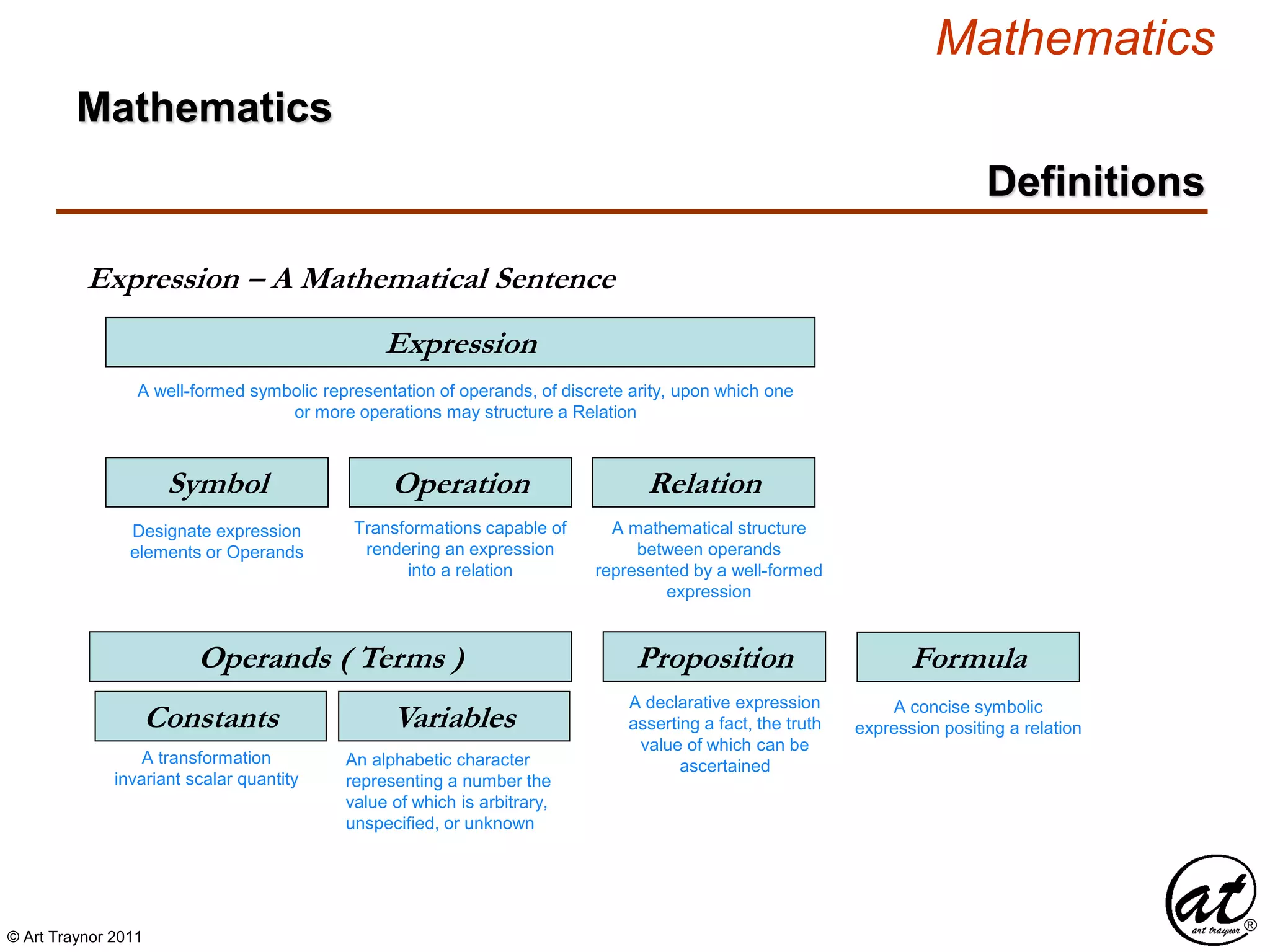 © Art Traynor 2011
Mathematics
Definitions
Expression
Symbol Operation Relation
Designate expression
elements or Operands
Transformations capable of
rendering an expression
into a relation
A mathematical structure
between operands
represented by a well-formed
expression
A well-formed symbolic representation of operands, of discrete arity, upon which one
or more operations may structure a Relation
Expression – A Mathematical Sentence
Proposition
A declarative expression
asserting a fact, the truth
value of which can be
ascertained
Formula
A concise symbolic
expression positing a relationVariablesConstants
An alphabetic character
representing a number the
value of which is arbitrary,
unspecified, or unknown
Operands ( Terms )
A transformation
invariant scalar quantity
Mathematics
 