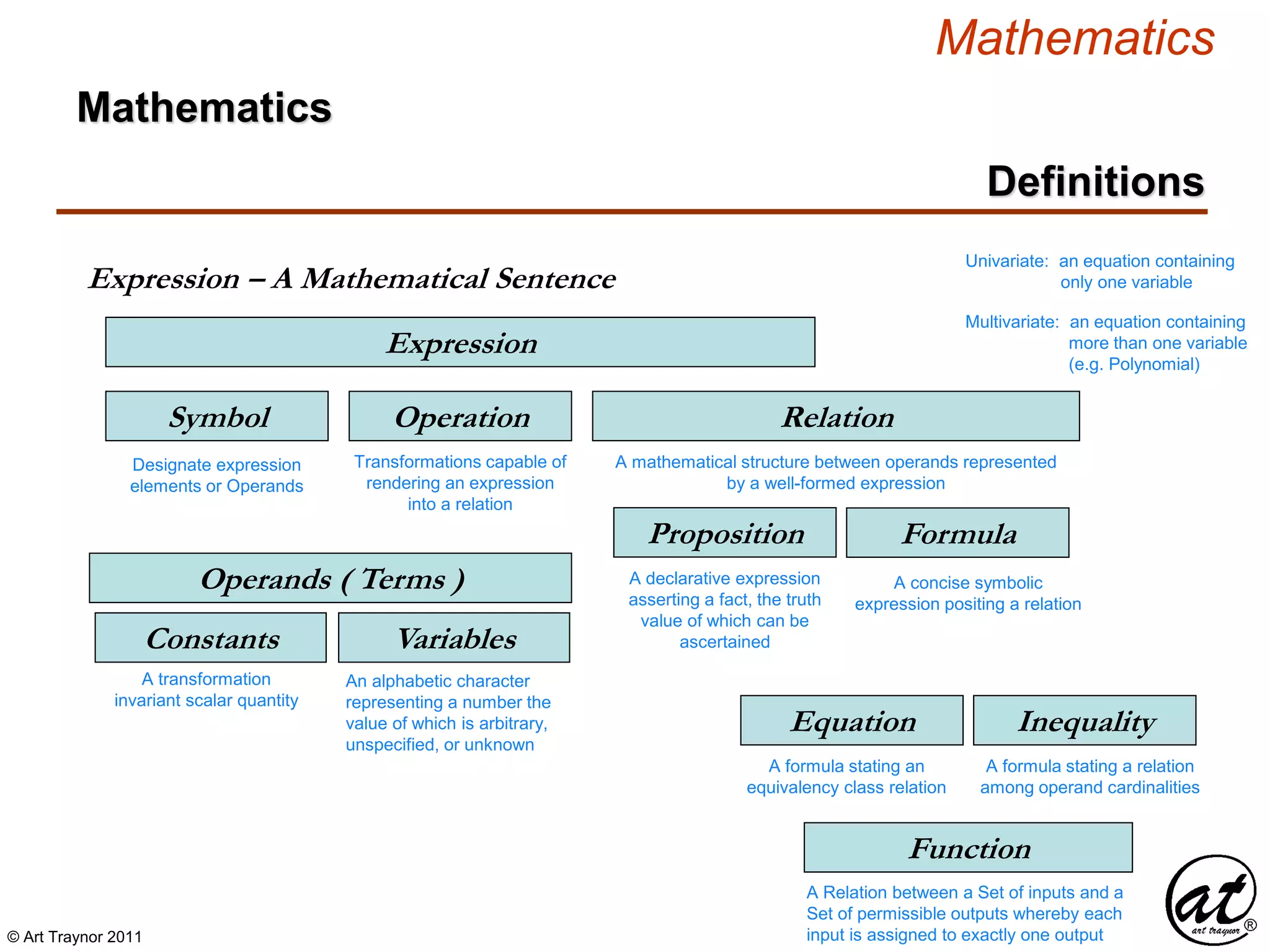 © Art Traynor 2011
Mathematics
Definitions
Expression
Symbol Operation Relation
Designate expression
elements or Operands
Transformations capable of
rendering an expression
into a relation
A mathematical structure between operands represented
by a well-formed expression
Expression – A Mathematical Sentence
Proposition
A declarative expression
asserting a fact, the truth
value of which can be
ascertained
Formula
A concise symbolic
expression positing a relation
VariablesConstants
An alphabetic character
representing a number the
value of which is arbitrary,
unspecified, or unknown
Operands ( Terms )
A transformation
invariant scalar quantity
Equation
A formula stating an
equivalency class relation
Inequality
A formula stating a relation
among operand cardinalities
Function
A Relation between a Set of inputs and a
Set of permissible outputs whereby each
input is assigned to exactly one output
Univariate: an equation containing
only one variable
Multivariate: an equation containing
more than one variable
(e.g. Polynomial)
Mathematics
 