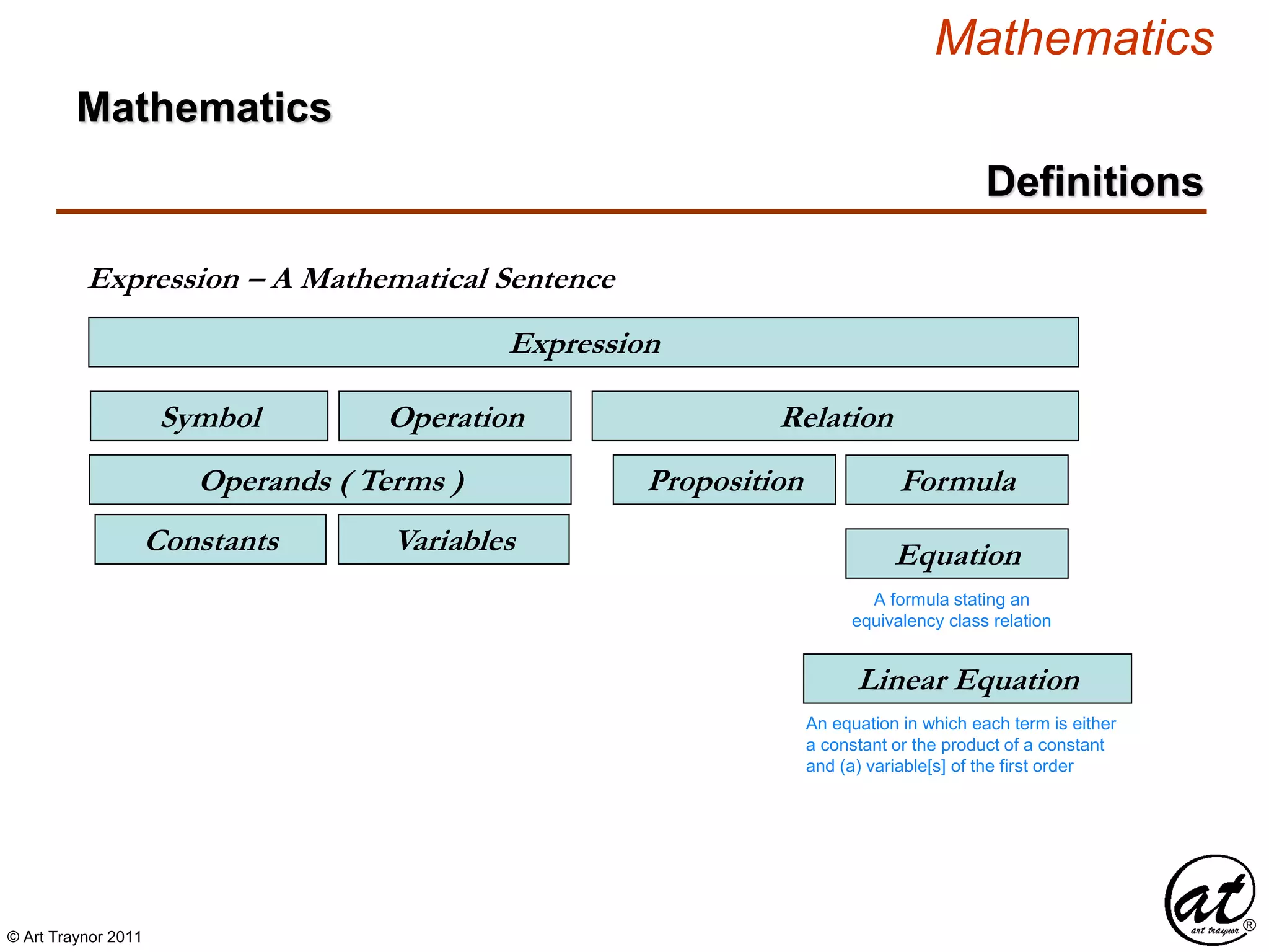 © Art Traynor 2011
Mathematics
Definitions
Expression
Symbol Operation Relation
Expression – A Mathematical Sentence
Proposition Formula
VariablesConstants
Operands ( Terms )
Equation
A formula stating an
equivalency class relation
Linear Equation
An equation in which each term is either
a constant or the product of a constant
and (a) variable[s] of the first order
Mathematics
 