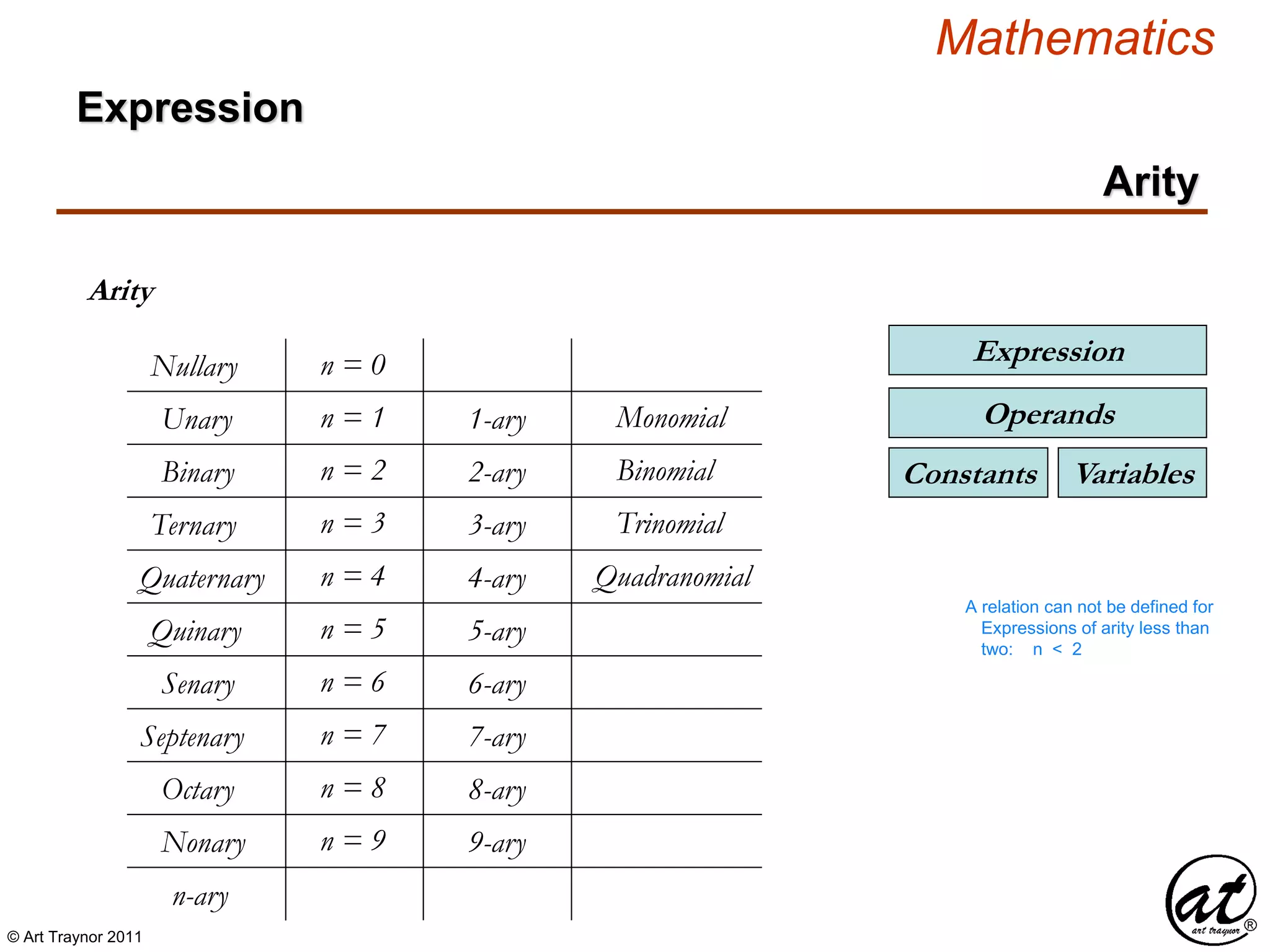 © Art Traynor 2011
Mathematics
Arity
Arity
Expression
VariablesConstants
Operands
Expression
A relation can not be defined for
Expressions of arity less than
two: n < 2
Nullary
Unary
n = 0
n = 1 Monomial
Binary n = 2 Binomial
Ternary n = 3 Trinomial
1-ary
2-ary
3-ary
Quaternary n = 4 Quadranomial4-ary
Quinary n = 5 5-ary
Senary n = 6 6-ary
Septenary n = 7 7-ary
Octary n = 8 8-ary
Nonary n = 9 9-ary
n-ary
 