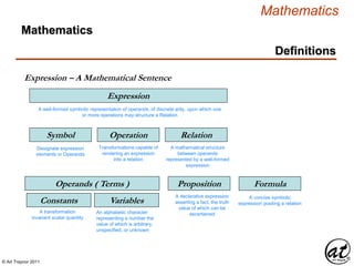 © Art Traynor 2011
Mathematics
Definitions
Expression
Symbol Operation Relation
Designate expression
elements or Operands
Transformations capable of
rendering an expression
into a relation
A mathematical structure
between operands
represented by a well-formed
expression
A well-formed symbolic representation of operands, of discrete arity, upon which one
or more operations may structure a Relation
Expression – A Mathematical Sentence
Proposition
A declarative expression
asserting a fact, the truth
value of which can be
ascertained
Formula
A concise symbolic
expression positing a relationVariablesConstants
An alphabetic character
representing a number the
value of which is arbitrary,
unspecified, or unknown
Operands ( Terms )
A transformation
invariant scalar quantity
Mathematics
 