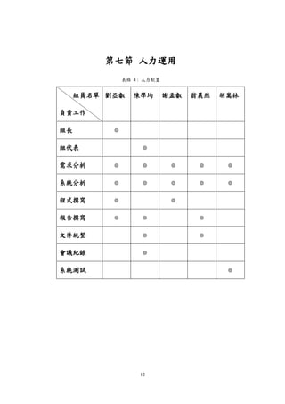12
第七節 人力運用
表格 4 : 人力配置
組員名單
負責工作
劉亞叡 陳學均 謝孟叡 翁晨然 胡嵩林
組長 ◎
組代表 ◎
需求分析 ◎ ◎ ◎ ◎ ◎
系統分析 ◎ ◎ ◎ ◎ ◎
程式撰寫 ◎ ◎
報告撰寫 ◎ ◎ ◎
文件統整 ◎ ◎
會議紀錄 ◎
系統測試 ◎
 