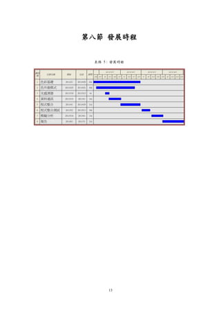 13
第八節 發展時程
表格 5 : 發展時程
識別
碼
任務名稱 開始 完成 期間
2011年 05月2011年 03月 2011年 04月 2011年 06月
4/3 4/244/17 5/15 6/123/20 5/8 6/54/102/20 6/263/13 3/27 6/193/6 5/1 5/222/27 5/29
1 64d2011/4/292011/2/1色彩基礎
2 40d2011/4/212011/2/25色外貌模式
3 4d2011/3/152011/3/10光感測器
4 14d2011/4/12011/3/15資料通訊
5 21d2011/4/292011/4/1程式整合
6 10d2011/5/132011/5/2程式整合測試
7 13d2011/6/12011/5/16模擬分析
8 23d2011/7/12011/6/1報告
 