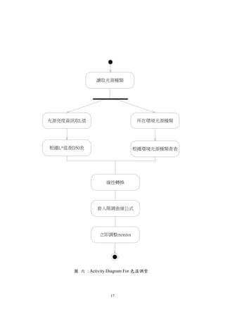 17
讀取光源種類
光源亮度資訊取L值
根據L*值查D50表
所在環境光源種類
根據環境光源種類查表
線性轉換
套入階調曲線公式
立即調整monitor
圖 六 : Activity Diagram For 色溫調整
 