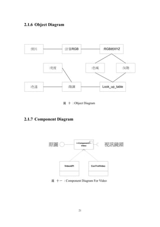 21
2.1.6 Object Diagram
:照片
:階調
:色域 :灰階
Look_up_table:色溫
:亮度
:計算RGB :RGB轉XYZ
圖 十 : Object Diagram
2.1.7 Component Diagram
<<Component>>
Video
VideoAPI ConTrolVideo
原圖 視訊鏡頭
圖 十一 : Component Diagram For Video
 