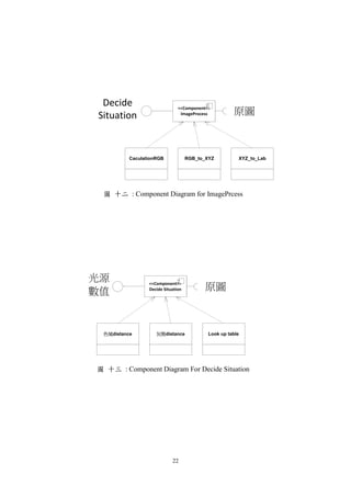 22
<<Component>>
ImageProcess
CaculationRGB RGB_to_XYZ
Decide
Situation 原圖
XYZ_to_Lab
圖 十二 : Component Diagram for ImagePrcess
<<Component>>
Decide Situation
色域distance 灰階distance
光源
數值 原圖
Look up table
圖 十三 : Component Diagram For Decide Situation
 