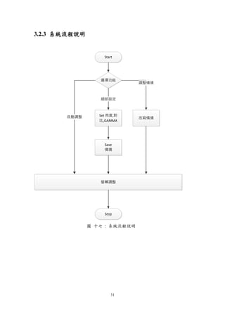 31
3.2.3 系統流程說明
Start
選擇功能
改寫情境
調整情境
Save
情境
Set 亮度,對
比,GAMMA
細部設定
螢幕調整
自動調整
Stop
圖 十七 : 系統流程說明
 