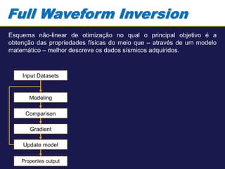 Full Waveform Inversion: Introdução e Aplicações [1/5] | PDF