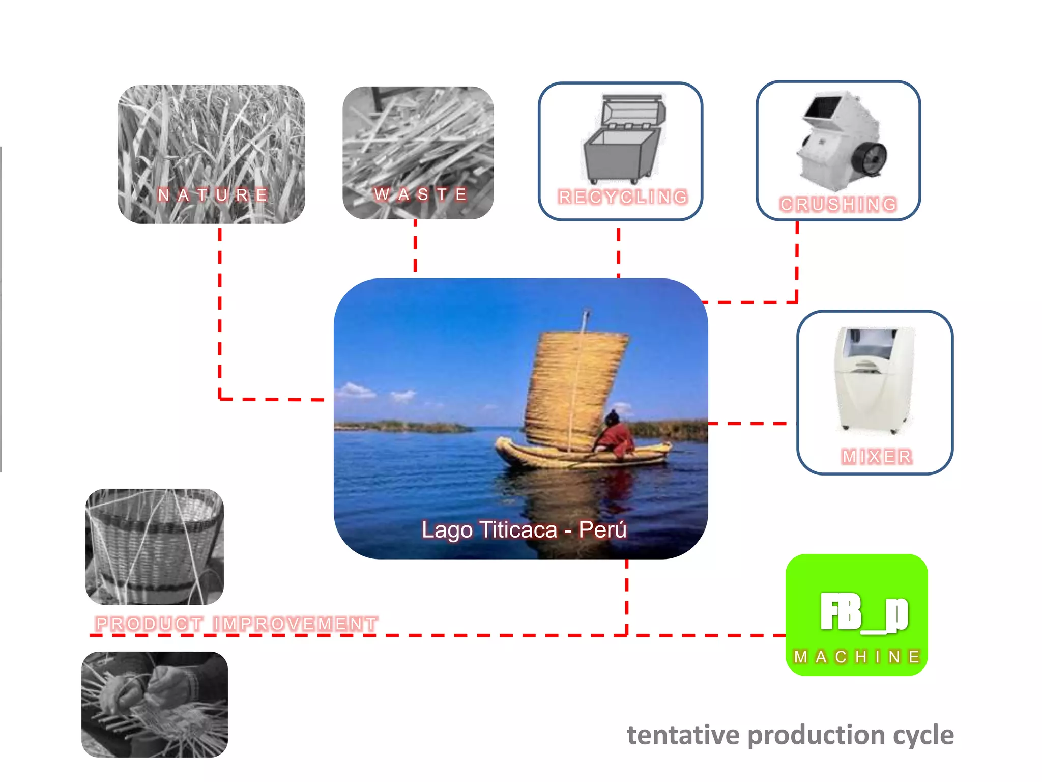N A T U R E   W A S T E        RECYCLING         CRUSHING




                                                           MIXER



                      Lago Titicaca - Perú


PRODUCT IMPROVEMENT

                                                      M A C H I N E




                                         tentative production cycle
 