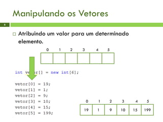Manipulando os Vetores
 Atribuindo um valor para um determinado
elemento.
6
0 1 2 3 4 5
19 1 9 10 15 199
0 1 2 3 4 5
 