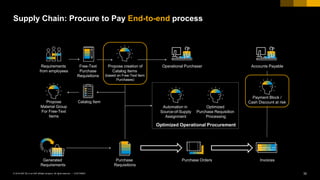 32CUSTOMER© 2018 SAP SE or an SAP affiliate company. All rights reserved. ǀ
Supply Chain: Procure to Pay End-to-end process
Optimized Operational Procurement
Requirements
from employees
Free-Text
Purchase
Requisitions
Propose creation of
Catalog Items
(based on Free-Text Item
Purchases)
Generated
Requirements
Purchase
Requisitions
Optimized
Purchase Requisition
Processing
Automation in
Source-of-Supply
Assignment
Accounts Payable
InvoicesPurchase Orders
Payment Block /
Cash Discount at riskCatalog Item
Operational Purchaser
Propose
Material Group
For Free-Text
Items
 