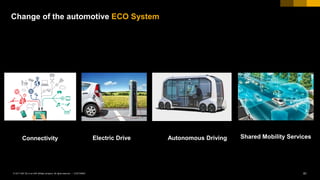 61CUSTOMER© 2017 SAP SE or an SAP affiliate company. All rights reserved. ǀ
Electric Drive Autonomous Driving Shared Mobility ServicesConnectivity
Change of the automotive ECO System
 