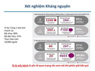Tỷ lệ mắc bệnh là yếu tố quan trọng cần xem xét khi phiên giải kết quả
Xét nghiệm Kháng nguyên
Ví dụ: Cùng 1 loại test
nhanh có:
Độ nhay: 80%
Độ đặc hiệu: 97%
Thực hiện trên
10,000 người
 