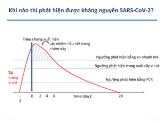 Khi nào thì phát hiện được kháng nguyên SARS-CoV-2?
Time (days)
Triệu chứng xuất hiện
4
2
0
-
2
6 20
Ngưỡng phát hiện bằng xn nhanh KN
Ngưỡng phát hiện bằng PCR
Tải
lượng
vi rút
Lây nhiềm hầu hết trong
nhóm này
Ngưỡng phát hiện trong nuôi cấy vi rút
Conference | Presentation title
 