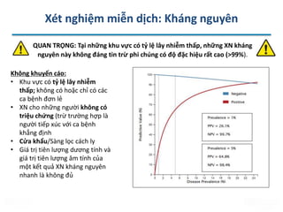 |
Xét nghiệm miễn dịch: Kháng nguyên
QUAN TRỌNG: Tại những khu vực có tỷ lệ lây nhiễm thấp, những XN kháng
nguyên này không đáng tin trừ phi chúng có độ đặc hiệu rất cao (>99%).
Không khuyến cáo:
• Khu vực có tỷ lệ lây nhiễm
thấp; không có hoặc chỉ có các
ca bệnh đơn lẻ
• XN cho những người không có
triệu chứng (trừ trường hợp là
người tiếp xúc với ca bệnh
khẳng định
• Cửa khẩu/Sàng lọc cách ly
• Giá trị tiên lượng dương tính và
giá trị tiên lượng âm tính của
một kết quả XN kháng nguyên
nhanh là không đủ
 