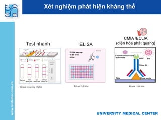 UNIVERSITY MEDICAL CENTER
UNIVERSITY MEDICAL CENTER
Xét nghiệm phát hiện kháng thể
ELISA
Test nhanh
CMIA /ECLIA
(điện hóa phát quang)
Kết quả trong vòng 15 phút Kết quả 2-4 tiếng Kết quả 15-60 phút
 