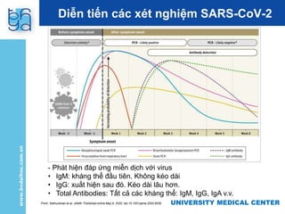 UNIVERSITY MEDICAL CENTER
UNIVERSITY MEDICAL CENTER
Diễn tiến các xét nghiệm SARS-CoV-2
From: Sethuraman et al, JAMA. Published online May 6, 2020. doi:10.1001/jama.2020.8259
- Phát hiện đáp ứng miễn dịch với virus
• IgM: kháng thể đầu tiên. Không kéo dài
• IgG: xuất hiện sau đó. Kéo dài lâu hơn.
• Total Antibodies: Tất cả các kháng thể: IgM, IgG, IgA v.v.
 