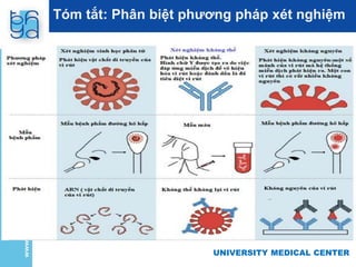 UNIVERSITY MEDICAL CENTER
Tóm tắt: Phân biệt phương pháp xét nghiệm
 