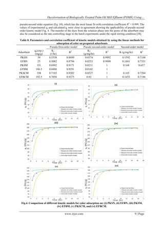 Decolorisation of Biologically Treated Palm Oil Mill Effluent (POME) Using…
pseudo-second order equation (Eq. 10), which has the most linear fit with correlation coefficient R2 > 0.999. The
values of experimental qt and calculated qt were close in agreement showing the applicability of pseudo second
order kinetic model Fig. 4. The transfer of the dyes from the solution phase into the pores of the adsorbent may
also be considered as the rate controlling stage in the batch experiments under the rapid stirring condition [38].
Table 8. Parameters and correlation coefficient of kinetic models obtained by using the linear methods for
adsorption of color on prepared adsorbents
Pseudo first-order model
Pseudo second-order model
Second-order model
qe(exp.)
K1
K2
Adsorbent
R2
R2
K (g/mg/hr)
R2
(mg/g)
(1/hr)
(g/mg/hr)
PKSN
39
0.5538
0.8889
0.0374
0.9992
0.1592
0.7104
EFBN
25
0.5082
0.8794
0.0253
0.9998
0.1601
0.7351
PKSM
191
0.6992
0.9171
0.0211
1
0.168
0.657
EFBM
186.5
0.6888
0.9291
0.0142
1
PKSCM
198
0.7103
0.9202
0.0227
1
0.165
0.7204
EFBCM
192.5
0.7058
0.9275
0.02
1
0.1653
0.7196

Fig.4. Comparison of different kinetic models for color adsorption on: (i) PKSN, (ii) EFBN, (iii) PKSM,
(iv) EFBM, (v) PKSCM, and (vi) EFBCM.

www.irjes.com

9 | Page

 