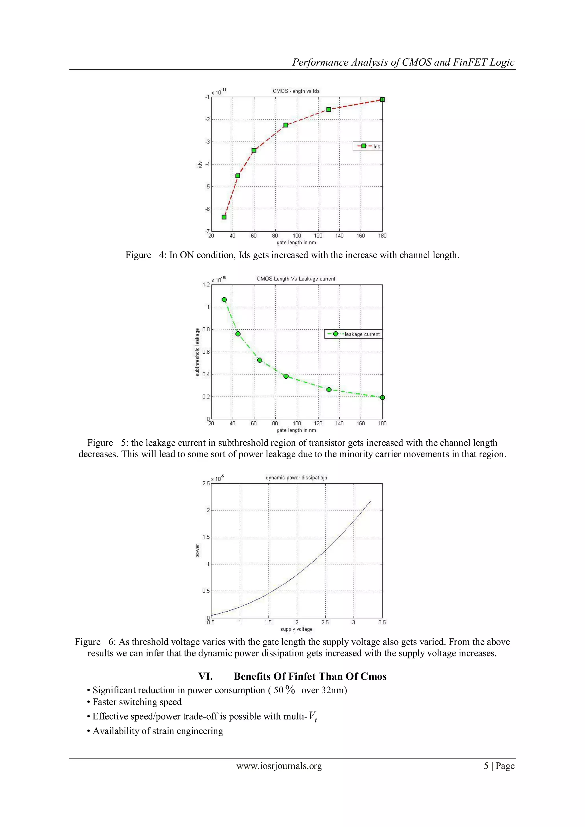 Performance Analysis of CMOS and FinFET Logic
www.iosrjournals.org 5 | Page
Figure 4: In ON condition, Ids gets increased with the increase with channel length.
Figure 5: the leakage current in subthreshold region of transistor gets increased with the channel length
decreases. This will lead to some sort of power leakage due to the minority carrier movements in that region.
Figure 6: As threshold voltage varies with the gate length the supply voltage also gets varied. From the above
results we can infer that the dynamic power dissipation gets increased with the supply voltage increases.
VI. Benefits Of Finfet Than Of Cmos
• Significant reduction in power consumption ( 50 % over 32nm)
• Faster switching speed
• Effective speed/power trade-off is possible with multi- tV
• Availability of strain engineering
 