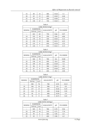 Effect of Magnesium on fluoride removal
www.ijres.org 6 | Page
18 80 18 480 10.64 5.1
20 65 15 420 10.82 4.44
22 50 17 490 10.86 2.12
24 150 67 720 10.43 8.4
Table 4
LIME WITH 50 Mg2+
DOSING
HARDNESS
ALKALINITY pH FLUORIDE
TOTAL Ca2+
- 263 69 750 8.66 9.97
14 192 30 550 9.84 6.06
16 178 19 520 10.03 5.12
18 159 15 500 10.21 4.25
20 135 9 450 10.36 3.52
22 124 7 410 10.41 2.15
Table 5
LIME WITH 50 Mg2+
DOSING
HARDNESS
ALKALINITY pH FLUORIDE
TOTAL Ca2+
- 260 70 700 8.6 10.08
18 138 14 450 10.4 5.82
20 109 10 400 10.49 5.4
22 90 9 380 10.61 4.8
24 67 8 360 10.89 4.02
26 70 10 420 10.2 2.88
Table 6
LIME WITH 75 Mg2+
DOSING
HARDNESS
ALKALINITY pH FLUORIDE
TOTAL Ca2+
- 288 74 700 8.58 10.12
18 166 18 500 10.1 8.9
20 137 15 450 10.26 8.25
22 118 13 430 10.46 5.95
24 95 11 400 10.59 5.9
26 70 9 350 10.73 5.65
Table 7
LIME WITH 100 Mg2+
DOSING
HARDNESS
ALKALINITY pH FLUORIDE
TOTAL Ca2+
- 305 76 700 8.78 9.96
18 105 10 510 9.73 7.74
20 99 8 460 9.98 6.9
22 92 7 420 9.98 6.3
 
