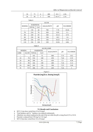 Effect of Magnesium on fluoride removal
www.ijres.org 7 | Page
24 73 6 400 10.1 4.56
26 49 5 380 10.15 2.16
Table 8
ALUM
DOSING
HARDNESS
ALKALINITY pH FLUORIDE
TOTAL Ca2+
- 158 44 780 7.78 10.26
70 210 76 420 9.95 5.1
80 220 85 360 10.12 4.74
90 238 90 330 10.2 1.8
100 236 103 320 10.23 4.14
110 236 104 220 10.56 4.86
Table 9
ALUM+LIME
DOSING HARDNESS
ALKALINITY pH FLUORIDE
LIME ALUM TOTAL Ca2+
- - 182 72 800 7.75 10.2
18 70 234 100 450 7.44 2.52
20 80 240 81 420 7.3 4.38
22 90 244 100 400 7.24 3.12
24 100 269 136 390 7.25 3.48
26 110 300 155 420 7.26 3
Figure 2
VI. Results and Conclusions
 SET-1 Lime dose varied from 10 to18 meq/l.
 Total hardness and Ca++
hardness was reduced continuously.
 Alkalinity was almost unaltered at the end of the test while the pH is rising from 8.53 to 10.34.
 Fluoride is reduced from 9.98 mg/l to 5.22 mg/l.
 SET-2 lime dose varied from 16 to 24 meq/l.
 