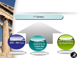 1ος
Οροφος1ος
Οροφος
Αφιέρωμα στην
Αρχαϊκή περίοδο
(650 – 480 π.χ.)
Σειρές από
αγάλματα σε
πλήρη θέα
Γλυπτά
5 Καρυάτιδες
από το Ερέχθειο
της Ακρόπολης
 