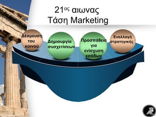 21ος
αιωνας
Τάση Marketing
Δέσμευση
του
κοινού
Εναλλαγή
στρατηγικήςΔημιουργία
συσχετίσεων
Προσπάθεια
για
ενίσχυση
εσόδων
 