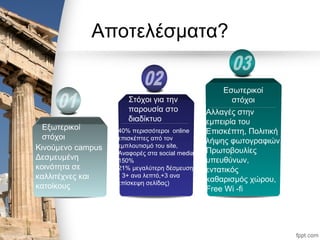 Αποτελέσματα?
Αλλαγές στην
εμπειρία του
Επισκέπτη, Πολιτική
λήψης φωτογραφιών,
Πρωτοβουλίες
υπευθύνων,
εντατικός
καθαρισμός χώρου,
Free Wi -fi
Εξωτερικοί
στόχοι
Στόχοι για την
παρουσία στο
διαδίκτυο
Εσωτερικοί
στόχοι
40% περισσότεροι online
επισκέπτες από τον
εμπλουτισμό του site,
Αναφορές στα social media
150%
21% μεγαλύτερη δέσμευση
( 3+ ανα λεπτό,+3 ανα
επίσκεψη σελίδας)
Κινούμενο campus
Δεσμευμένη
κοινότητα σε
καλλιτέχνες και
κατοίκους
 