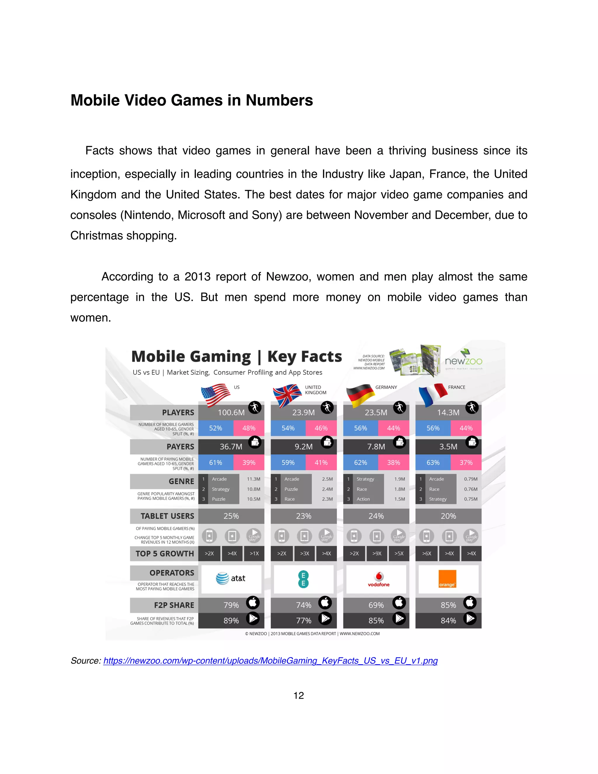 Mobile Video Games in Numbers
Facts shows that video games in general have been a thriving business since its
inception, especially in leading countries in the Industry like Japan, France, the United
Kingdom and the United States. The best dates for major video game companies and
consoles (Nintendo, Microsoft and Sony) are between November and December, due to
Christmas shopping.
According to a 2013 report of Newzoo, women and men play almost the same
percentage in the US. But men spend more money on mobile video games than
women.
Source: https://newzoo.com/wp-content/uploads/MobileGaming_KeyFacts_US_vs_EU_v1.png
12
 