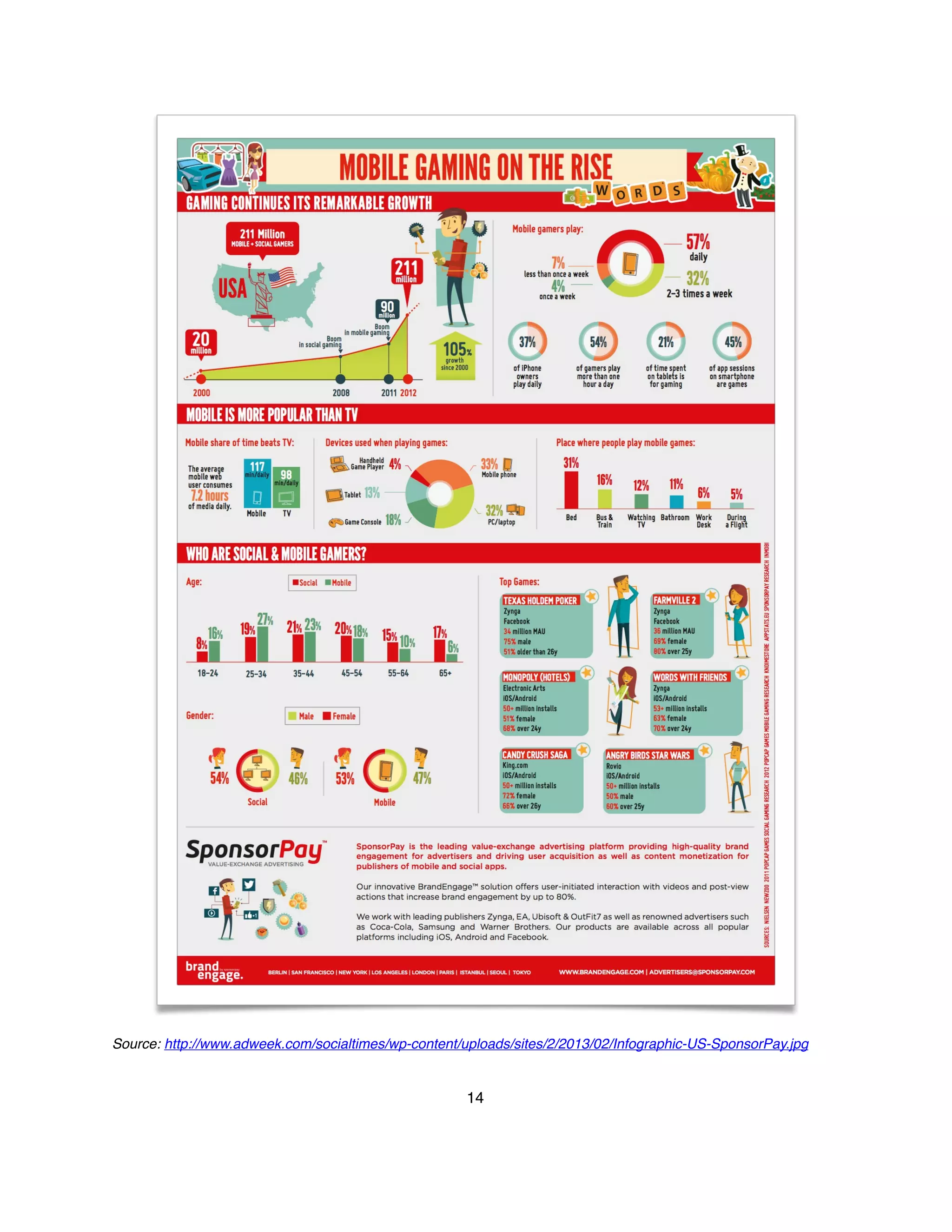 Source: http://www.adweek.com/socialtimes/wp-content/uploads/sites/2/2013/02/Infographic-US-SponsorPay.jpg
14
 