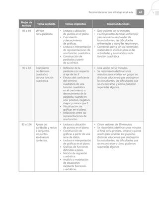 Recomendaciones para el trabajo en el aula      43


Hojas de
            Tema explícito       Temas implícitos                      Recomendaciones
trabajo
86 a 89    Vértice              Lectura y ubicación           Dos sesiones de 50 minutos.
           de la parábola.      de puntos en el plano.        Es conveniente destinar un tiempo
                                Crecimiento                   para revisar las respuestas de
                                y decrecimiento               los estudiantes, las dificultades
                                de gráficas.                  enfrentadas y cómo las resolvieron.
                                Lectura e interpretación      Comentar acerca de los contenidos
                                de representaciones de        matemáticos involucrados en las
                                una función cuadrática.       actividades y su relación con la
                                Construcción de               función cuadrática.
                                parábolas a partir
                                de su vértice.
90 a 92    Coeficiente          Reflexión de la               Una sesión de 50 minutos.
           del término          parábola con respecto         Se recomienda destinar unos
           cuadrático           al eje de las X.              minutos para analizar en grupo las
           de una función       Efectos del coeficiente       distintas soluciones que produjeron
           cuadrática.          del término                   los estudiantes, las dificultades que
                                cuadrático de una             se encontraron, y cómo pudieron
                                función cuadrática            superarlas algunos.
                                en el crecimiento o
                                decrecimiento de la
                                parábola, cuando es
                                uno, positivo, negativo,
                                mayor y menor que 1.
                                Visualización de
                                gráficas en el plano.
                                Relaciones entre las
                                representaciones de
                                una función.
93 a 106   Ajuste de            Lectura y ubicación           Cinco sesiones de 50 minutos.
           parábolas y rectas   de puntos en el plano.        Se recomienda destinar unos minutos
           a conjuntos          Construcción de               al final de la primera, tercera y quinta
           de puntos            gráficas a partir de una      sesión para analizar en grupo las
           en diversos          serie de datos,               distintas soluciones que produjeron
           contextos.           Lectura e interpretación      los estudiantes, las dificultades que
                                de gráficas en el plano.      se encontraron y cómo pudieron
                                Gráficas de funciones         superarlas algunos.
                                definidas a pasos.
                                Noción de regresión
                                cuadrática.
                                Análisis y modelación
                                de situaciones
                                mediante funciones
                                cuadráticas.
 