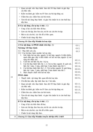 12
+ Quan sát sinh viên thực hành: theo dõi SV thực hành và giải đáp
các thắc mắc.
+ Kiểm tra đánh giá: kiểm tra SV làm các bài tập đúng sai.
+ Chấm báo cáo: chấm báo cáo bài trước.
+ Tóm tắt nội dung thực hành: và giao bài chuẩn bị và cho buổi học
tiếp theo.
B/ Các nội dung cần tự học ở nhà: (12)
+ Củng cố lại các kiến thức đã học.
+ Làm các bài tập, làm báo cáo, trả lời các câu hỏi ôn tập.
+ Đặt ra các câu hỏi, các vấn đề có liên quan.
+ Chuẩn bị nội dung tiếp theo.
14
Chương 10: Giao tiếp Module led ma trận
A/ Các nội dung và PPGD chính trên lớp: (6)
Nội dung GD thực hành:
12.1 Mục đích yêu cầu.
12.2 Các bài thực hành module led ma trận:
1. Giới thiệu led ma trận, nguyên lý tích hợp, nguyên lý điều khiển,
mạch điện giao tiếp vi điều khiển với led ma trận, nguyên lý mở
rộng cho nhiều led.
2. Cách tìm mã hiển thị cho 1 ký tự.
3. Các bài thực hành hiển thị 1, 2, 3 ký tự theo nguyên lý quét cột,
hiển thị 1 màu, 2 màu, phối hợp 2 màu thành màu thứ 3.
4. Các bài thực hành hiển thị 1, 2, 3 ký tự theo nguyên lý quét hàng,
hiển thị 1 màu, 2 màu, phối hợp 2 màu thành màu thứ 3
5. Dịch chuyển chuỗi trên led ma trận.
PPGD chính:
+ Thuyết trình: nội dung liên quan đến led ma trận.
+ Chỉ dẫn làm mẫu: lập trình thao tác 1 bài mẫu.
+ Quan sát sinh viên thực hành: theo dõi SV thực hành và giải đáp
các thắc mắc.
+ Kiểm tra đánh giá: kiểm tra SV làm các bài tập đúng sai.
+ Chấm báo cáo: chấm báo cáo bài trước.
+ Tóm tắt nội dung thực hành: và giao bài chuẩn bị và cho buổi học
tiếp theo.
G1.1,
G1.2,
G1.3
G2.1.1,
G2.1.3,
G2.1.4,
G2.4.2,
G2.4.4,
G2.5.1,
G2.5.2,
G3.1.1,
G3.1.2,
G3.1.5,
G3.3.1,
B/ Các nội dung cần tự học ở nhà: (12)
+ Củng cố lại các kiến thức đã học.
+ Làm các bài tập, làm báo cáo, trả lời các câu hỏi ôn tập.
+ Đặt ra các câu hỏi, các vấn đề có liên quan.
+ Chuẩn bị nội dung tiếp theo.
15 Chương 11: Giao tiếp Modulee truyền dữ liệu SPI, UART
 