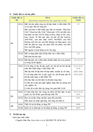 2
8. Chuẩn đầu ra của học phần
Chuẩn đầu ra
HP
Mô tả
(Sau khi học xong môn học này, người học có thể)
Chuẩn đầu ra
CDIO
G1
G 1.1 Biết cấu trúc phần cứng của bộ thực hành vi điều khiển PIC
và các giao tiếp mở rộng port.
Biết cách thức vi điều khiển giao tiếp với module: 32led đơn,
4 led 7 đoạn trực tiếp, 8 led 7 đoạn quét, LCD, nút nhấn đơn,
bàn phím ma trận, GLCD, động cơ bước, động cơ DC, relay,
triac, buzzer, IC thời gian thực, bộ nhớ nối tiếp Eeprom,
ADC/DAC, cảm biến nhiệt LM35, DS18B20, cảm biến
khoảng cách siêu âm, cảm biến khoảng các hồng ngoại, cảm
biến thu phát tạo xung cho mạch đếm sản phẩm, cảm biến
Gas, cảm biến quang.
Biết nguyên lý hoạt động các IC mở rộng.
1.1
G 1.2 Biết sử dụng phần mềm để lập trình cho vi điều khiển
Biết khai báo thư viện.
1.2
G 1.3 Biết lập trình cho vi điều khiển để điều khiển tất cả các module
có trong bộ thí nghiệm.
1.1, 1.2, 1.3
G2
G 2.1 Có kỹ năng tư duy để giải quyết các vấn đề của bài tập lập
trình điều khiển dùng vi điều khiển PIC
Biết lập trình để lập trình kết hợp nhiều module lại với nhau
Có kỹ năng phân tích và giải quyết các vấn đề phát sinh lỗi
khi lập trình dùng vi điều khiển PIC.
Khi thực hiện các bài kiểm tra thì phải trung thực.
Có thái độ và đạo đức nghề nghiệp đúng đắn, tác phong làm
việc nghiêm túc.
Có thái độ và tính thần xây dựng, bảo quản thiết bị tốt.
2.1.1, 2.1.3,
2.1.4
2.4.2, 2.4.4,
2.5.1, 2.5.2
G3
G 3.1 Có khả năng làm việc trong các nhóm để thảo luận và giải
quyết các vấn đề liên quan đến lập trình PIC
3.1.1, 3.1.2,
3.1.5
G 3.2 Đọc các tài liệu tiếng anh liên quan đến cảm biến
Hiểu được các thuật ngữ tiếng Anh dùng cho điện tử
3.3.1
G4
G 4.1 Thiết kế các hệ thống sử dụng PIC 4.4.4
G 4.2 Kiểm tra và đánh giá các hệ thống hệ thống sử dụng PIC 4.5.5
9. Tài liệu học tập
- Sách, giáo trình chính:
1.Nguyễn Đình Phú, Giáo trình vi xử lý, ĐH SPKT TP. HCM 2014.
 