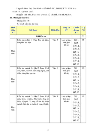 3
2. Nguyễn Đình Phú, Thực hành vi điều khiển PIC, ĐH SPKT TP. HCM 2014
- Sách (TLTK) tham khảo:
1.Nguyễn Đình Phú, Giáo trình kỹ thuật số, ĐH SPKT TP. HCM 2014.
10. Đánh giá sinh viên:
- Thang điểm: 10
- Kế hoạch kiểm tra như sau:
Hình
thức
KT
Nội dung Thời điểm
Công cụ
KT
Chuẩn
đầu ra
KT
Tỉ lệ
(%)
Bài kiểm tra 75
Thực
hành
Kiểm tra module 1: 32 led đơn, nút nhấn,
bàn phím ma trận
Tuần 3 Làm tại lớp,
thời gian
45-60
G1.1,
G12,
G2.1.1,
G2.1.3,
G2.1.4
G2.4.2,
G2.4.4,
G2.5.1,
G2.5.2
15
Thực
hành
Kiểm tra module 2: 4 led 7 đoạn, 8 led
quét, timer, counter, đếm xung ngoại, nút
nhấn, bàn phím ma trận
Tuần 6 Làm tại lớp,
thời gian
45-60
G1.1,
G12,
G2.1.1,
G2.1.3,
G2.1.4
G2.4.2,
G2.4.4,
G2.5.1,
G2.5.2
15
Thực
hành
Kiểm tra module 3: 4 led 7 đoạn, 8 led
quét, timer, counter, điều khiển động cơ
bước, động cơ DC, thay đổi tốc độ, thuận
nghịch, hiển thị số bước số vòng, tốc độ.
Tuần 9 Làm tại lớp,
thời gian
45-60
G1.1,
G12,
G2.1.1,
G2.1.3,
G2.1.4
G2.4.2,
G2.4.4,
G2.5.1,
G2.5.2
15
 