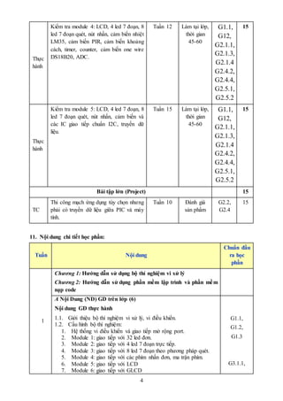4
Thực
hành
Kiểm tra module 4: LCD, 4 led 7 đoạn, 8
led 7 đoạn quét, nút nhấn, cảm biến nhiệt
LM35, cảm biến PIR, cảm biến khoảng
cách, timer, counter, cảm biến one wire
DS18B20, ADC.
Tuần 12 Làm tại lớp,
thời gian
45-60
G1.1,
G12,
G2.1.1,
G2.1.3,
G2.1.4
G2.4.2,
G2.4.4,
G2.5.1,
G2.5.2
15
Thực
hành
Kiểm tra module 5: LCD, 4 led 7 đoạn, 8
led 7 đoạn quét, nút nhấn, cảm biến và
các IC giao tiếp chuẩn I2C, truyền dữ
liệu.
Tuần 15 Làm tại lớp,
thời gian
45-60
G1.1,
G12,
G2.1.1,
G2.1.3,
G2.1.4
G2.4.2,
G2.4.4,
G2.5.1,
G2.5.2
15
Bài tập lớn (Project) 15
TC
Thi công mạch ứng dụng tùy chọn nhưng
phải có truyền dữ liệu giữa PIC và máy
tính.
Tuần 10 Đánh giá
sản phẩm
G2.2,
G2.4
15
11. Nội dung chi tiết học phần:
Tuần Nội dung
Chuẩn đầu
ra học
phần
1
Chương 1: Hướng dẫn sử dụng bộ thí nghiệm vi xử lý
Chương 2: Hướng dẫn sử dụng phần mềm lập trình và phần mềm
nạp code
A Nội Dung (ND) GD trên lớp (6)
Nội dung GD thực hành
1.1. Giới thiệu bộ thí nghiệm vi xử lý, vi điều khiển.
1.2. Cấu hình bộ thí nghiệm:
1. Hệ thống vi điều khiển và giao tiếp mở rộng port.
2. Module 1: giao tiếp với 32 led đơn.
3. Module 2: giao tiếp với 4 led 7 đoạn trực tiếp.
4. Module 3: giao tiếp với 8 led 7 đoạn theo phương pháp quét.
5. Module 4: giao tiếp với các phím nhấn đơn, ma trận phím.
6. Module 5: giao tiếp với LCD
7. Module 6: giao tiếp với GLCD
G1.1,
G1.2,
G1.3
G3.1.1,
 